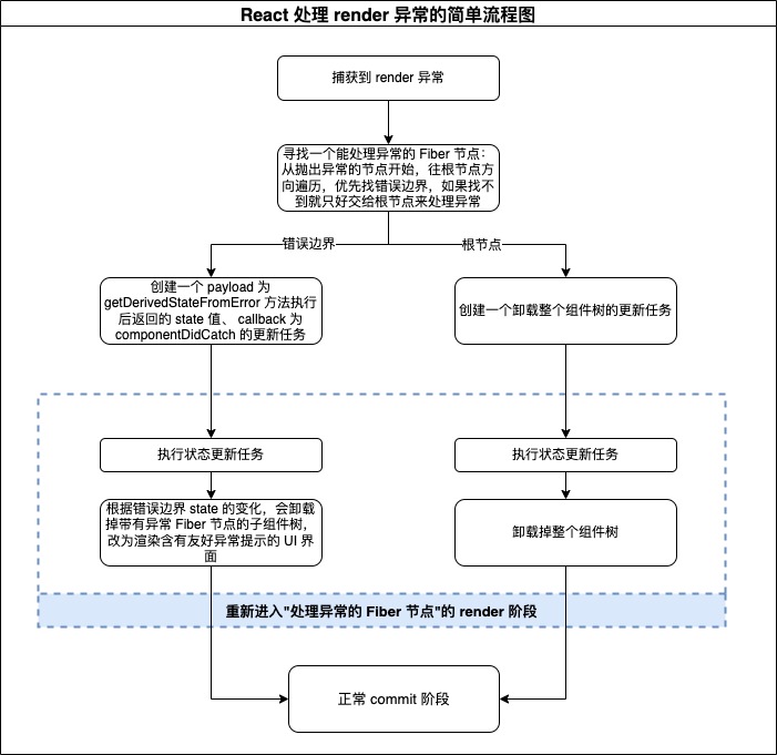 React 处理 render 异常的简单流程图