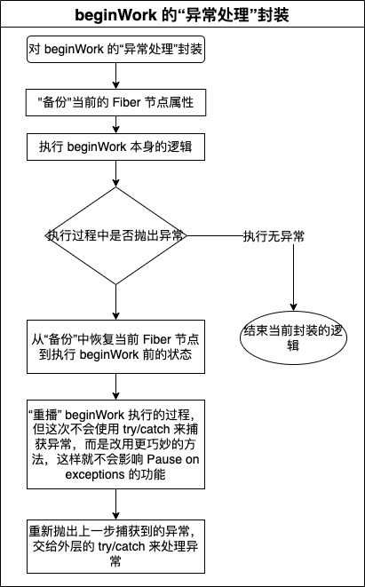 beginWork的封装